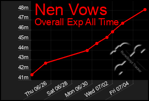 Total Graph of Nen Vows