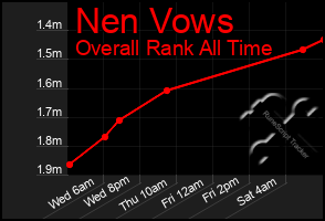 Total Graph of Nen Vows