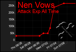 Total Graph of Nen Vows