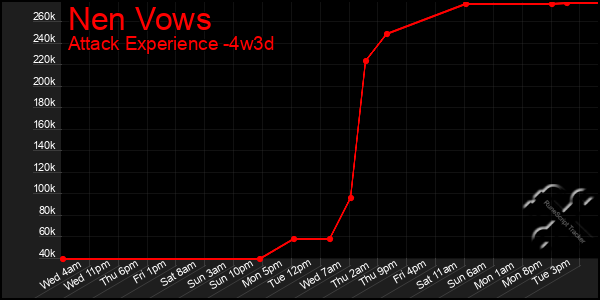 Last 31 Days Graph of Nen Vows