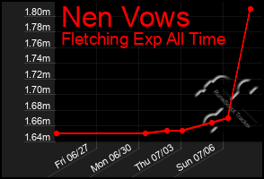 Total Graph of Nen Vows