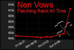 Total Graph of Nen Vows