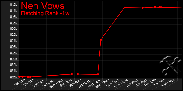 Last 7 Days Graph of Nen Vows