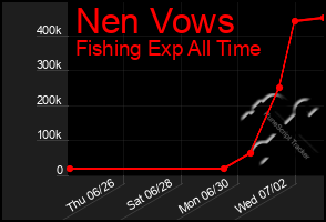Total Graph of Nen Vows