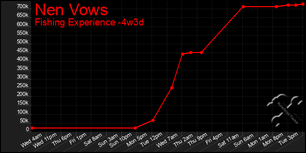 Last 31 Days Graph of Nen Vows