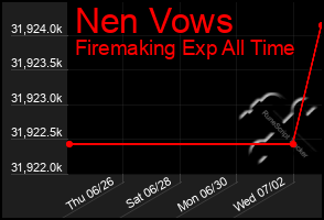Total Graph of Nen Vows
