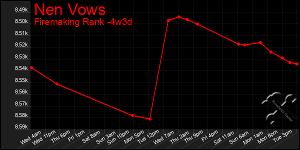 Last 31 Days Graph of Nen Vows