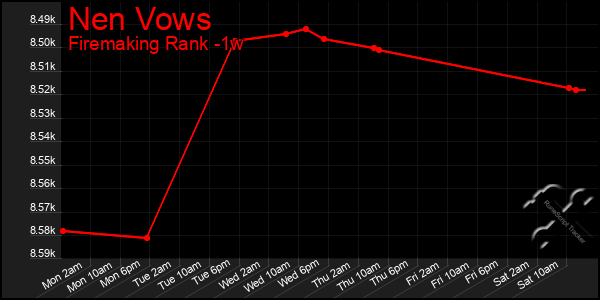 Last 7 Days Graph of Nen Vows