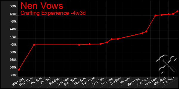 Last 31 Days Graph of Nen Vows