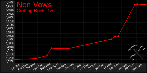 Last 7 Days Graph of Nen Vows