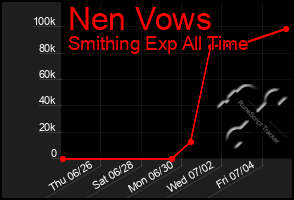 Total Graph of Nen Vows