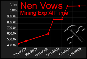 Total Graph of Nen Vows