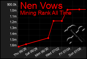 Total Graph of Nen Vows