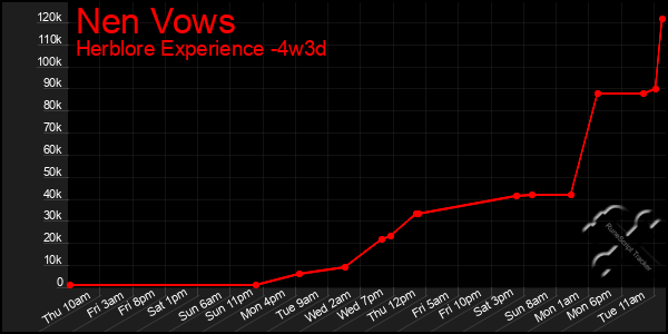 Last 31 Days Graph of Nen Vows