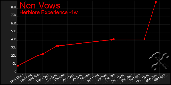 Last 7 Days Graph of Nen Vows
