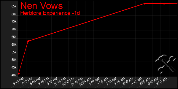 Last 24 Hours Graph of Nen Vows