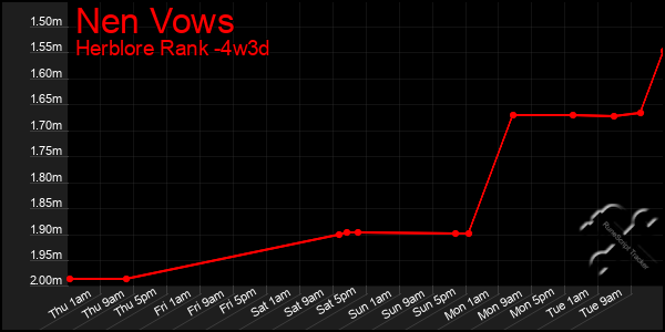 Last 31 Days Graph of Nen Vows