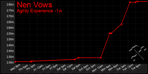 Last 7 Days Graph of Nen Vows
