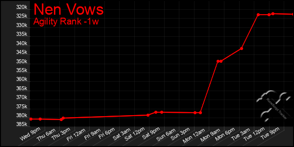 Last 7 Days Graph of Nen Vows