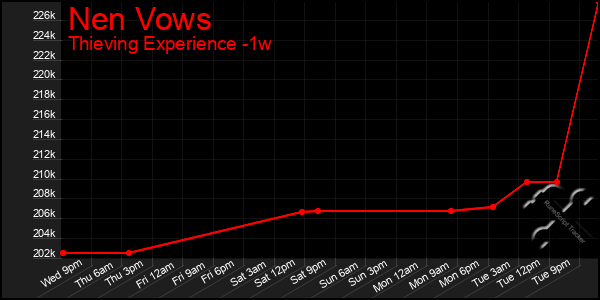 Last 7 Days Graph of Nen Vows