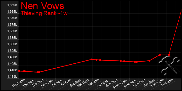 Last 7 Days Graph of Nen Vows