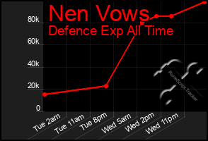 Total Graph of Nen Vows