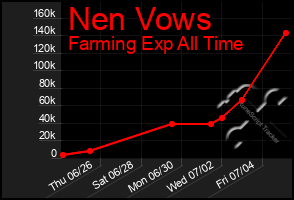 Total Graph of Nen Vows