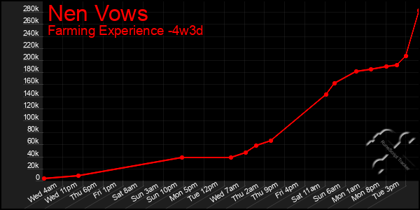 Last 31 Days Graph of Nen Vows