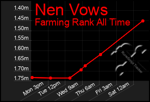 Total Graph of Nen Vows