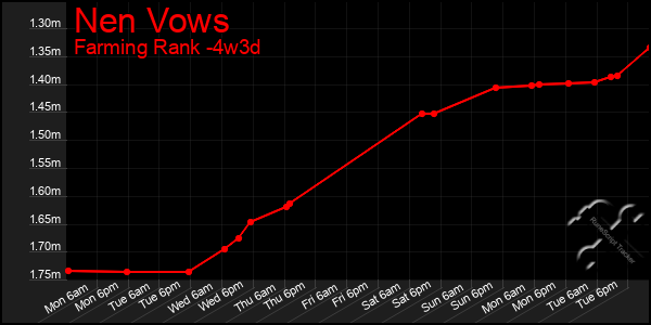 Last 31 Days Graph of Nen Vows