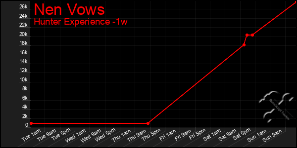 Last 7 Days Graph of Nen Vows