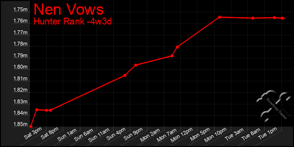 Last 31 Days Graph of Nen Vows