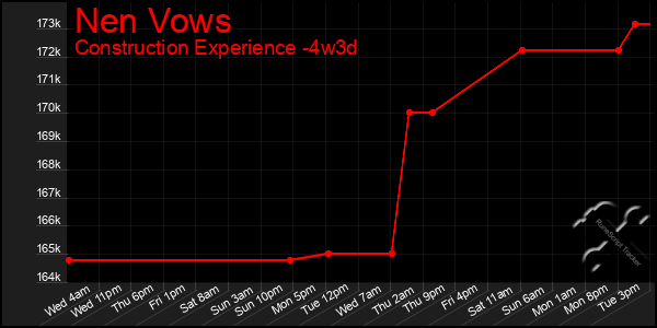Last 31 Days Graph of Nen Vows