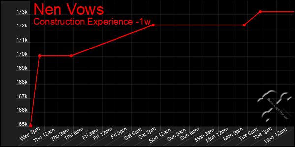 Last 7 Days Graph of Nen Vows