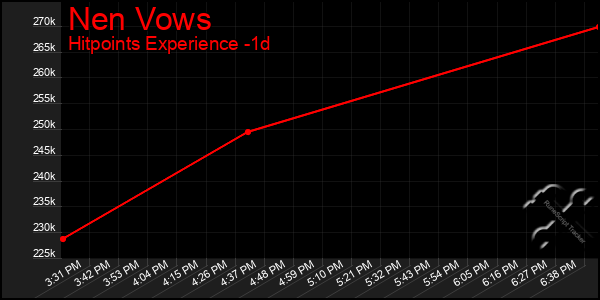 Last 24 Hours Graph of Nen Vows