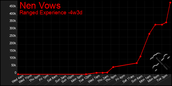 Last 31 Days Graph of Nen Vows