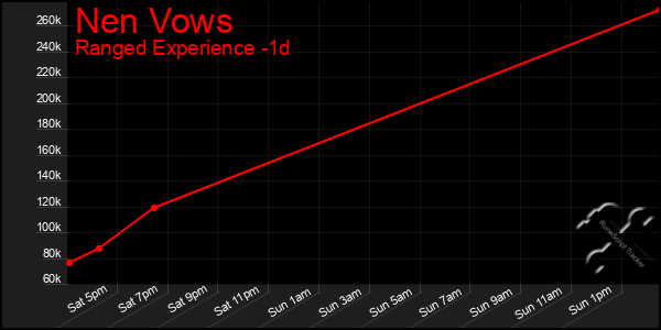 Last 24 Hours Graph of Nen Vows
