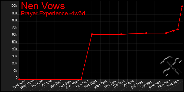 Last 31 Days Graph of Nen Vows
