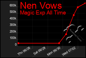 Total Graph of Nen Vows