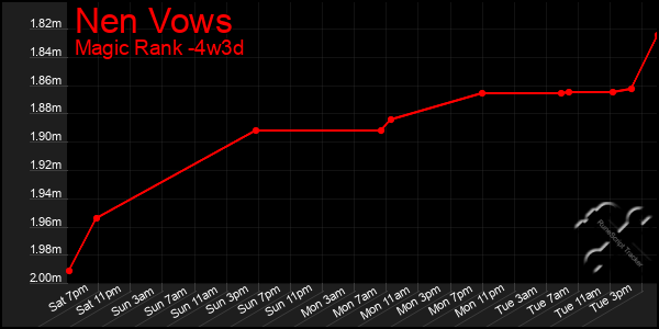 Last 31 Days Graph of Nen Vows
