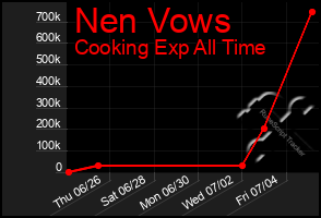 Total Graph of Nen Vows