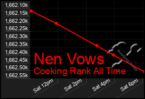 Total Graph of Nen Vows