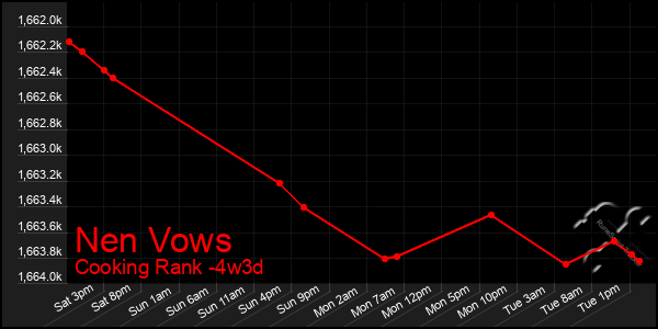 Last 31 Days Graph of Nen Vows