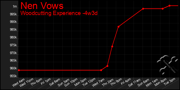 Last 31 Days Graph of Nen Vows