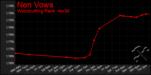 Last 31 Days Graph of Nen Vows