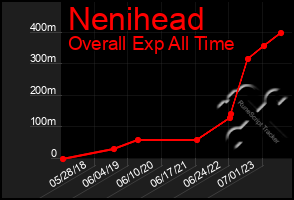 Total Graph of Nenihead