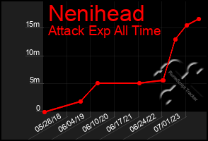 Total Graph of Nenihead