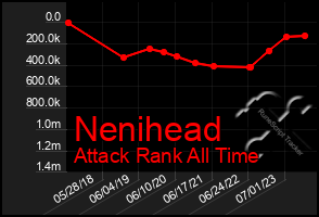 Total Graph of Nenihead