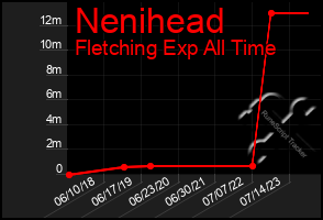 Total Graph of Nenihead