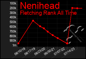 Total Graph of Nenihead